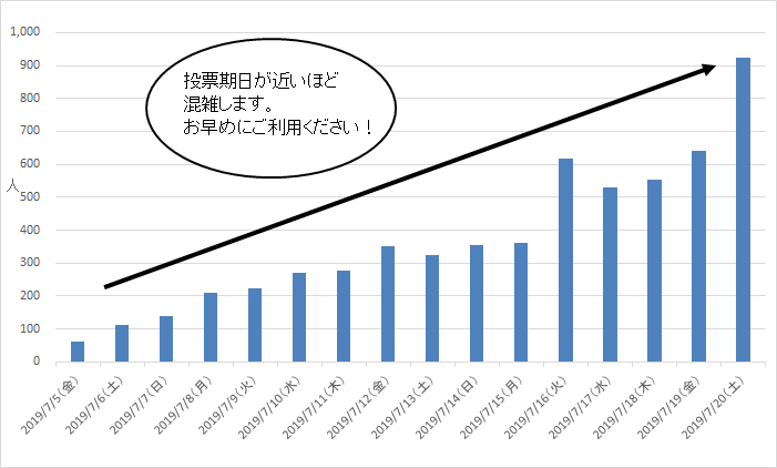 期日前投票所の混雑状況について