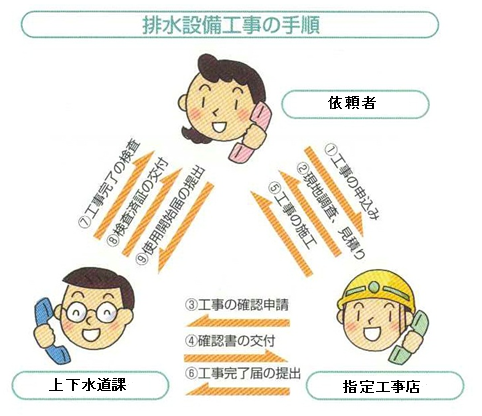 下水道工事の申込み