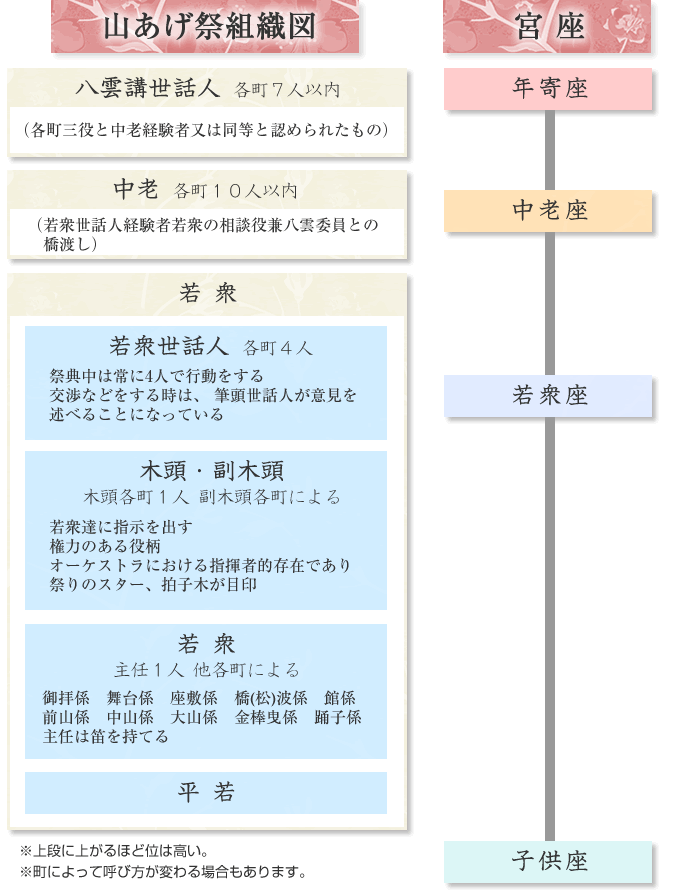 山あげ祭組織図