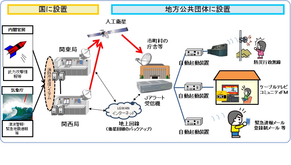 J-ALERT「自動起動装置」の整備