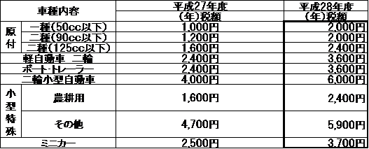 軽自動車税の税額が変更になります 那須烏山市公式ホームページ