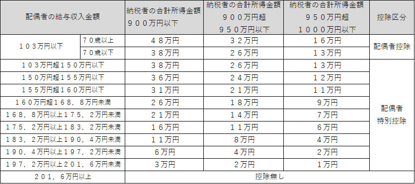 所得税控除額