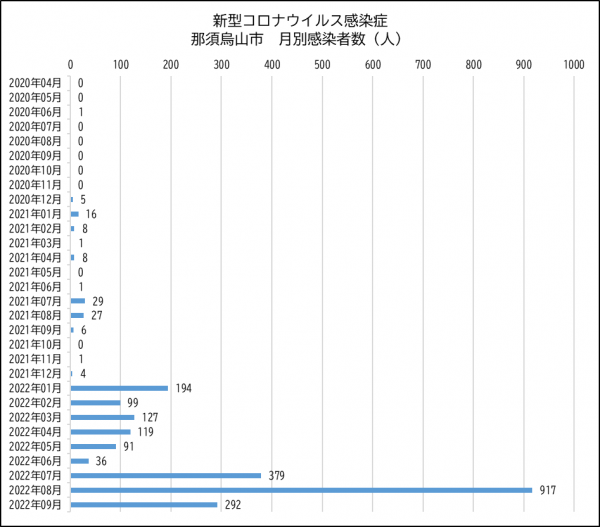 月別感染者数