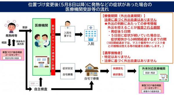 医療機関受診等の流れ