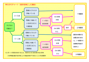 支給認定チャート