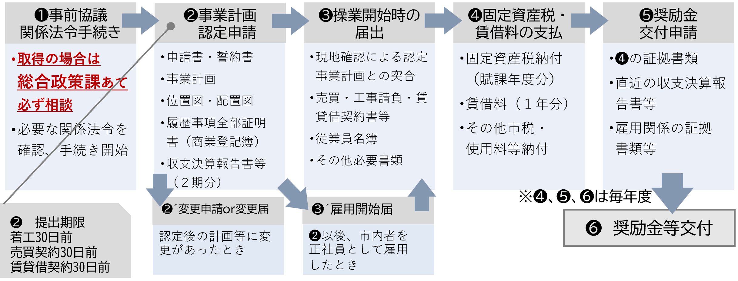 企業立地奨励金2　認定から交付への流れ