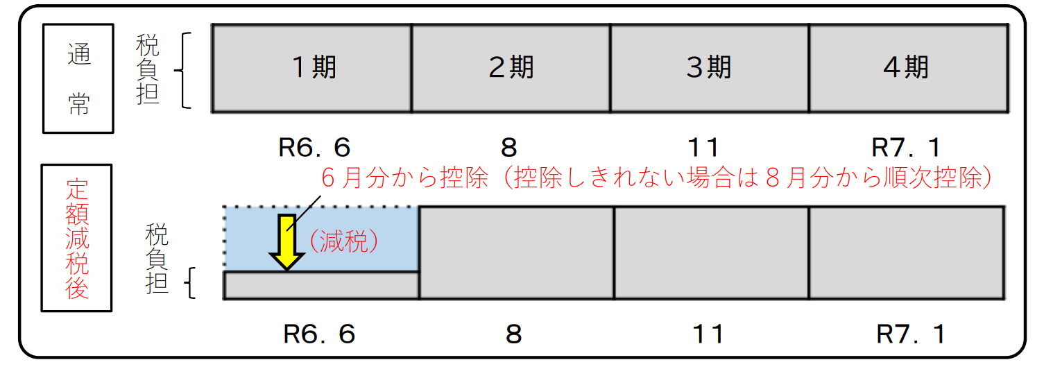 普徴