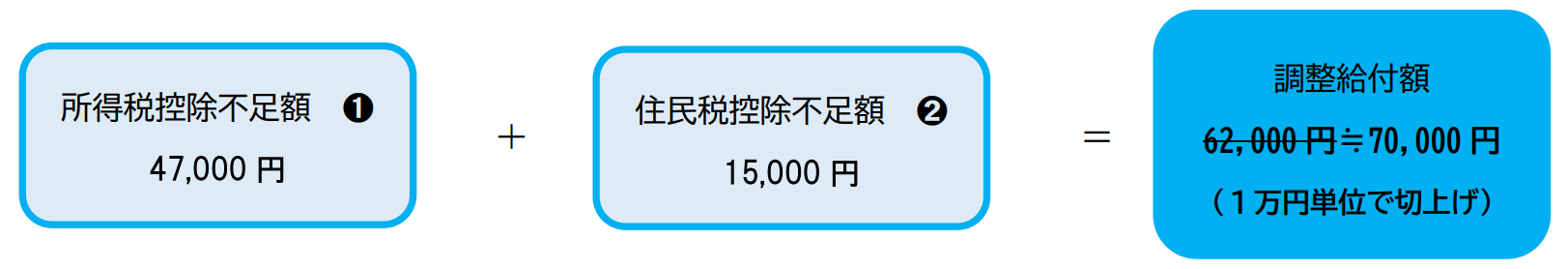 調整給付