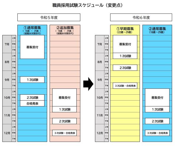 採用試験スケジュール変更