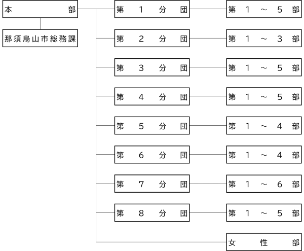 消防団組織図