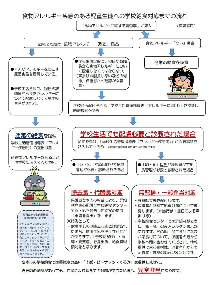 食物アレルギー対応決定までの流れ