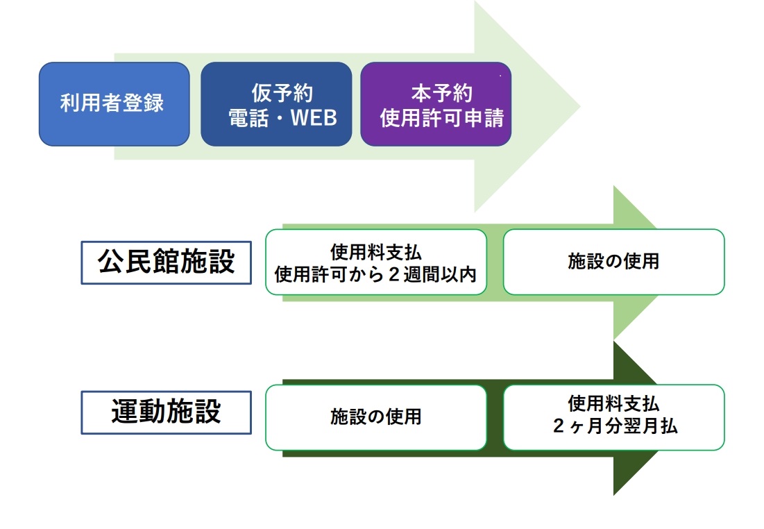 公民館運動施設の予約使用料の流れ