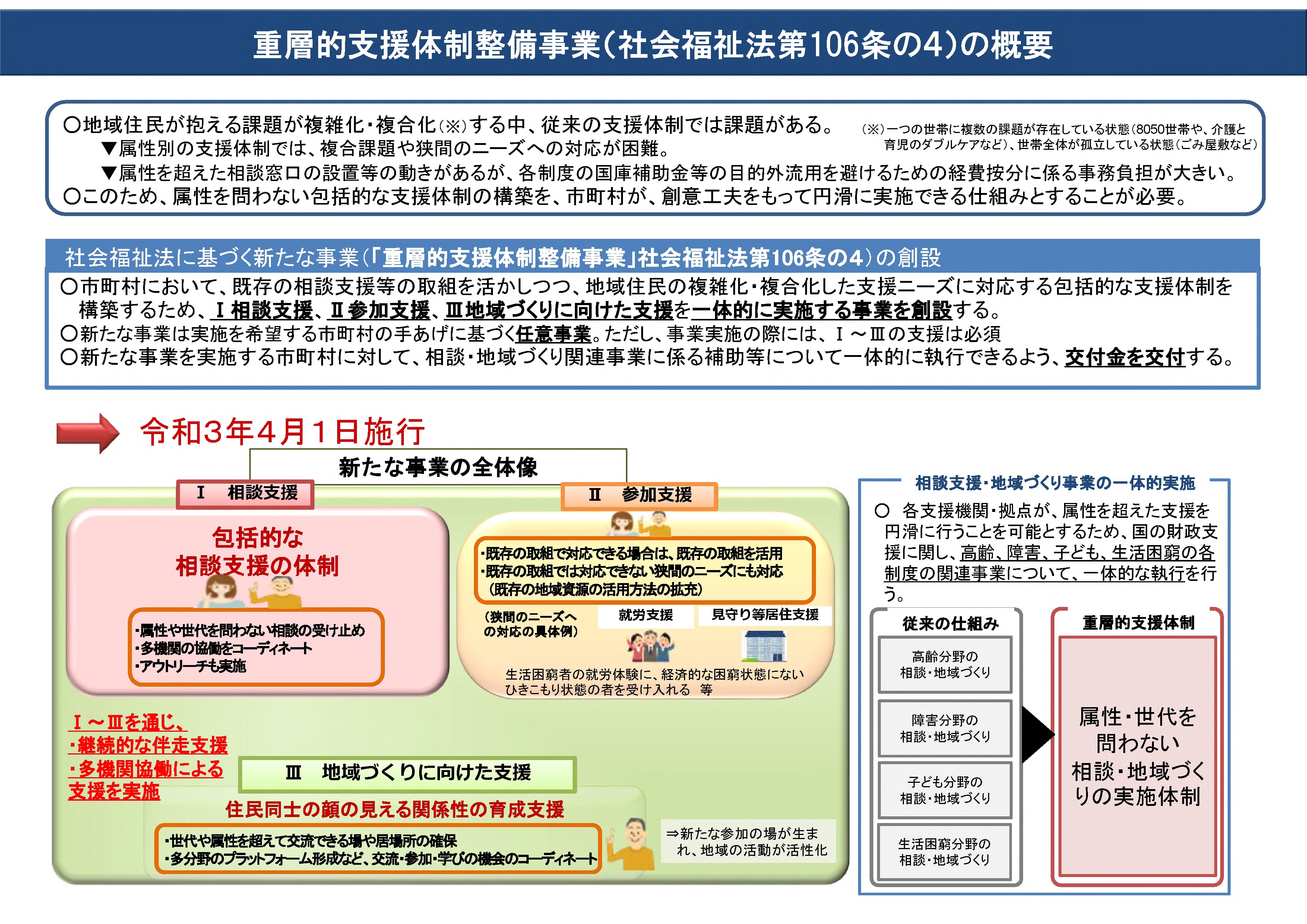 重層的支援体制整備事業の概要