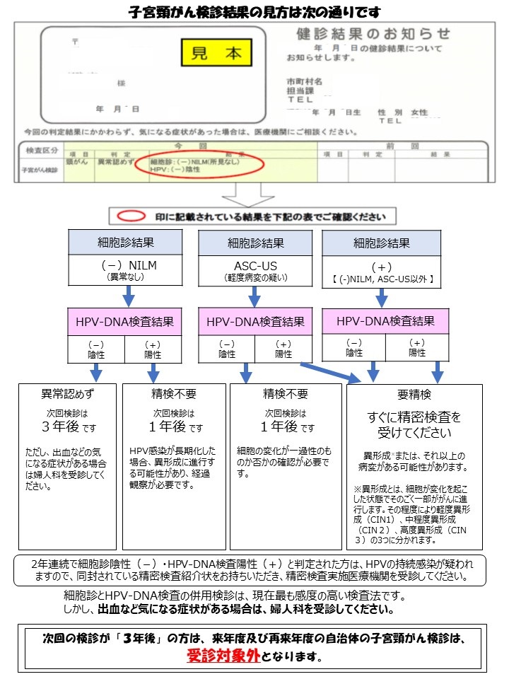 子宮頸がん検診結果の見方(1)
