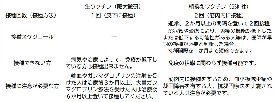帯状疱疹ワクチン説明表