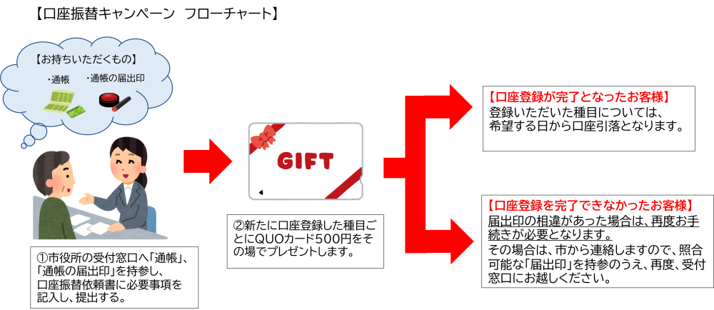 手続きフロー