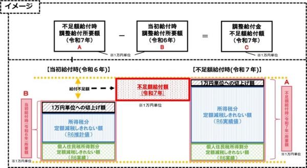 不足額給付図