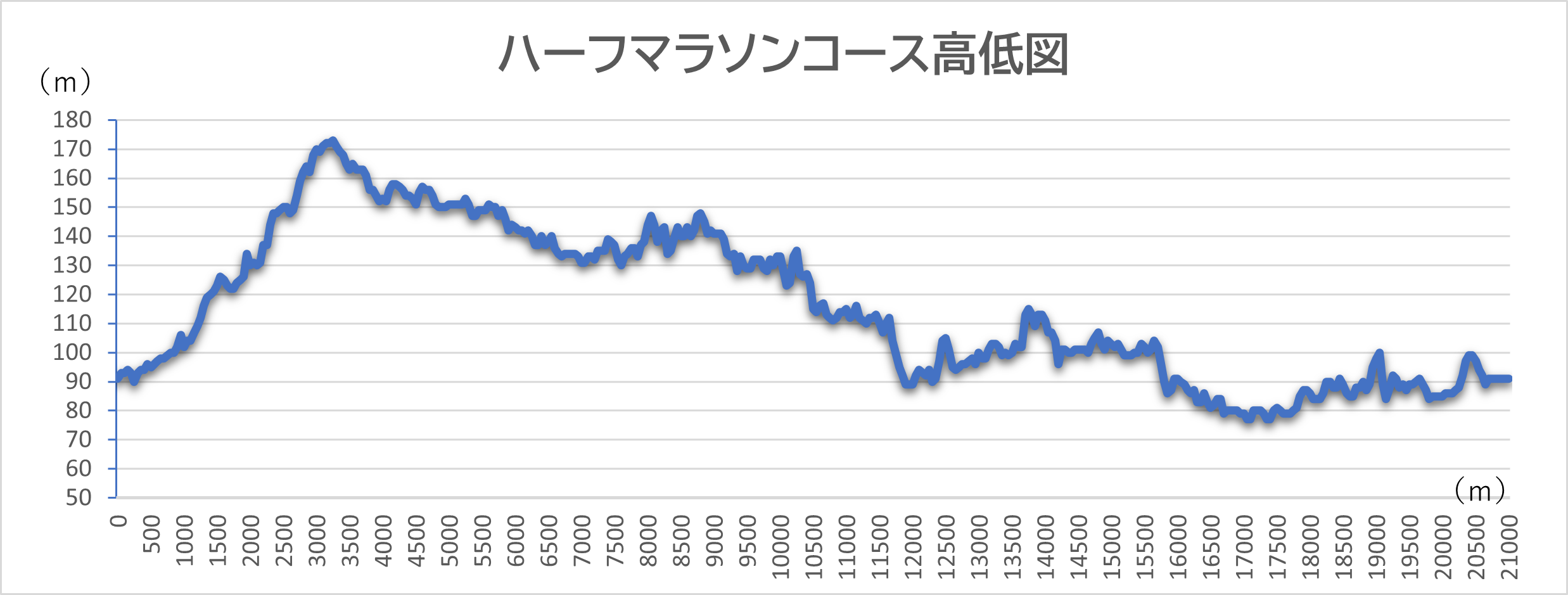 ハーフコース高低図