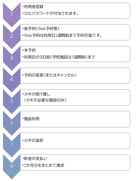 公共施設利用の流れ