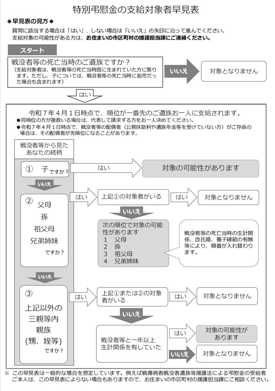 特別弔慰金支給対象者早見表2