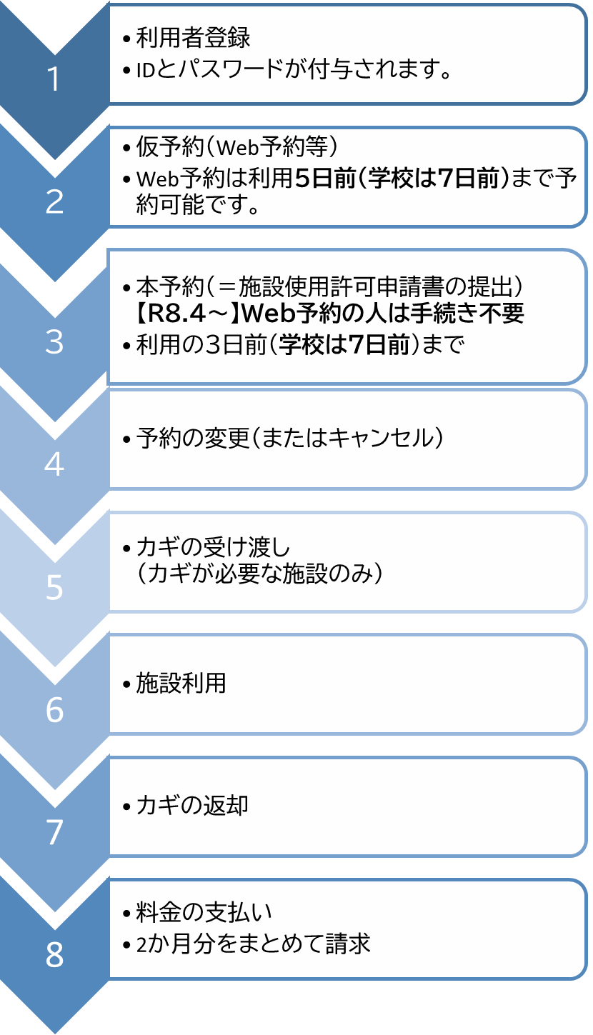 施設使用許可申請フロー