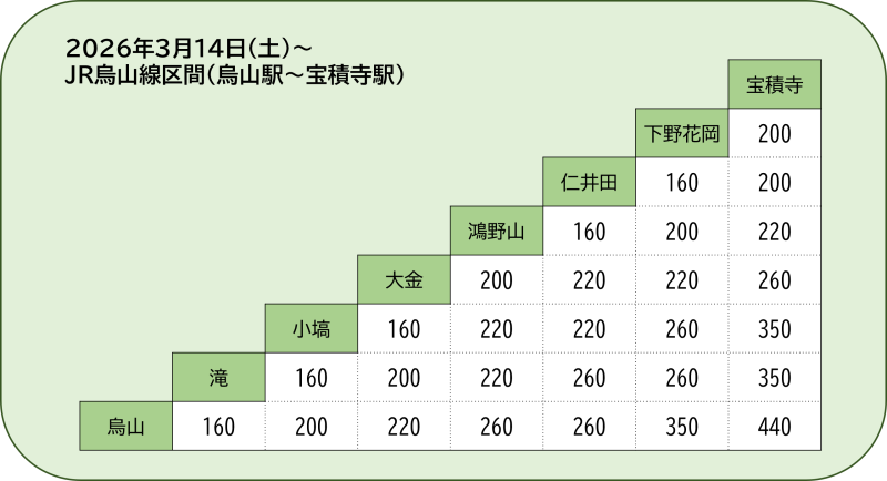 JR烏山線区間運賃早見表