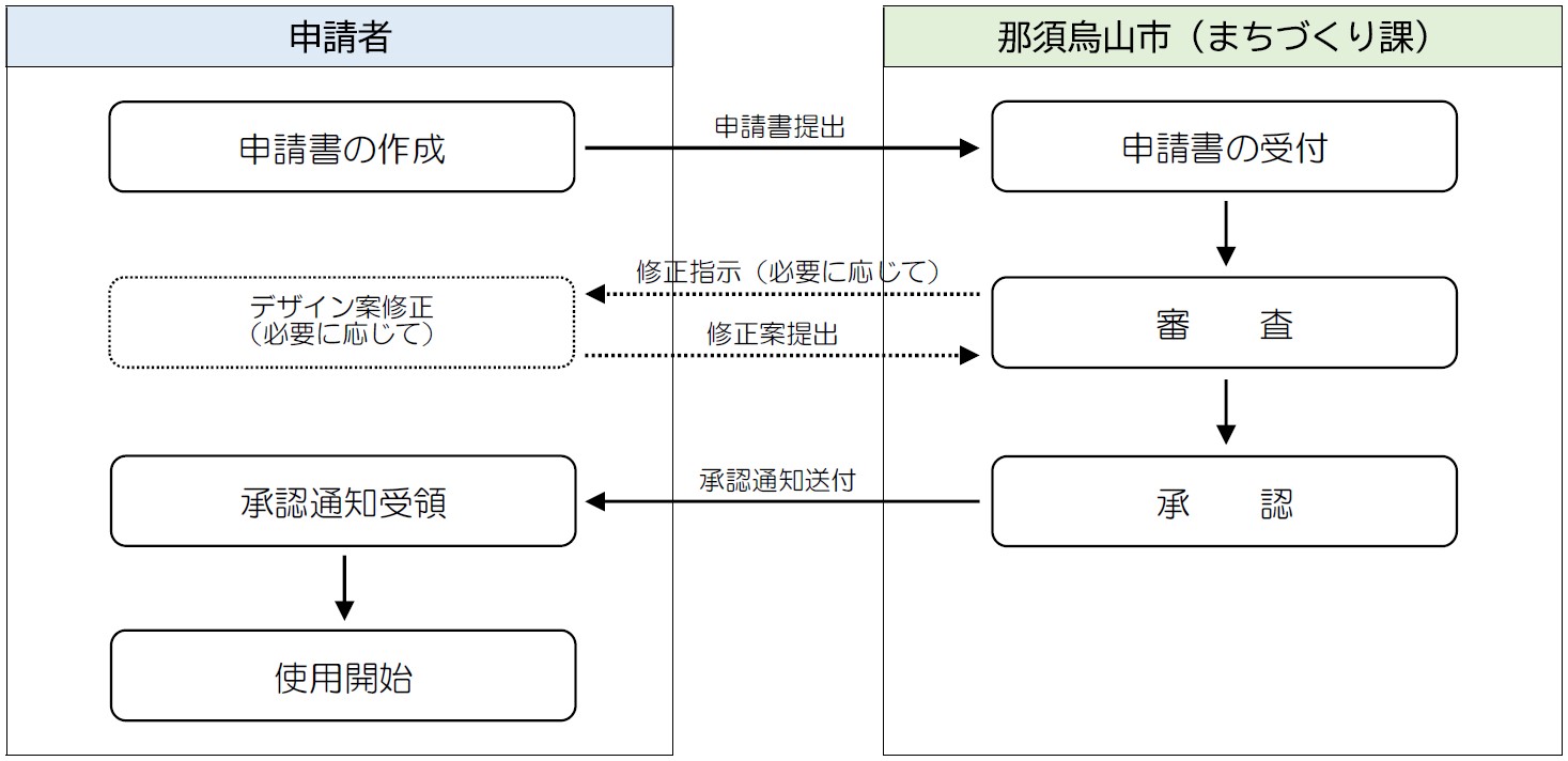 イメージキャラクターデザイン使用申請の流れ図