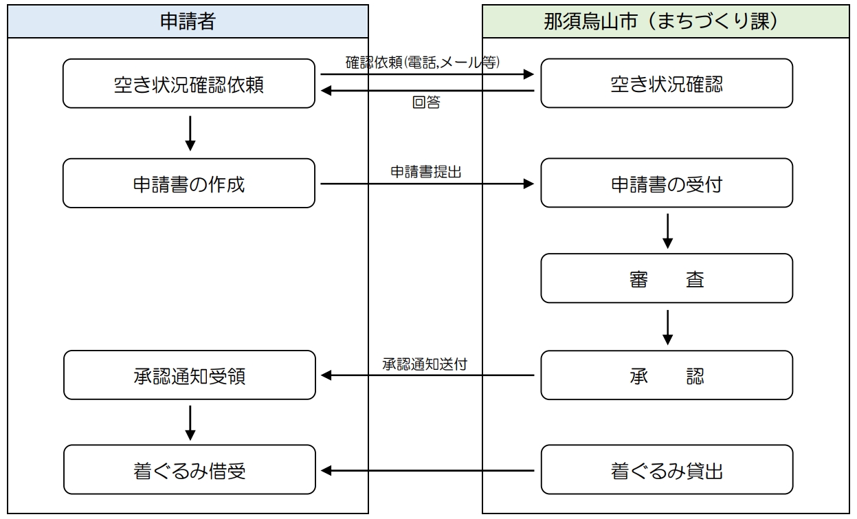 イメージキャラクター着ぐるみ借用申請の流れ図