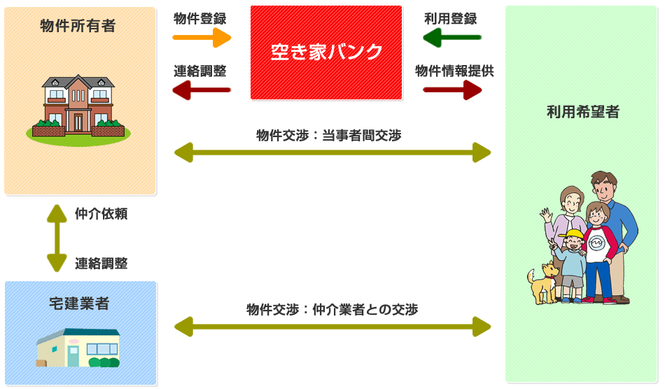 空き家バンク概略図